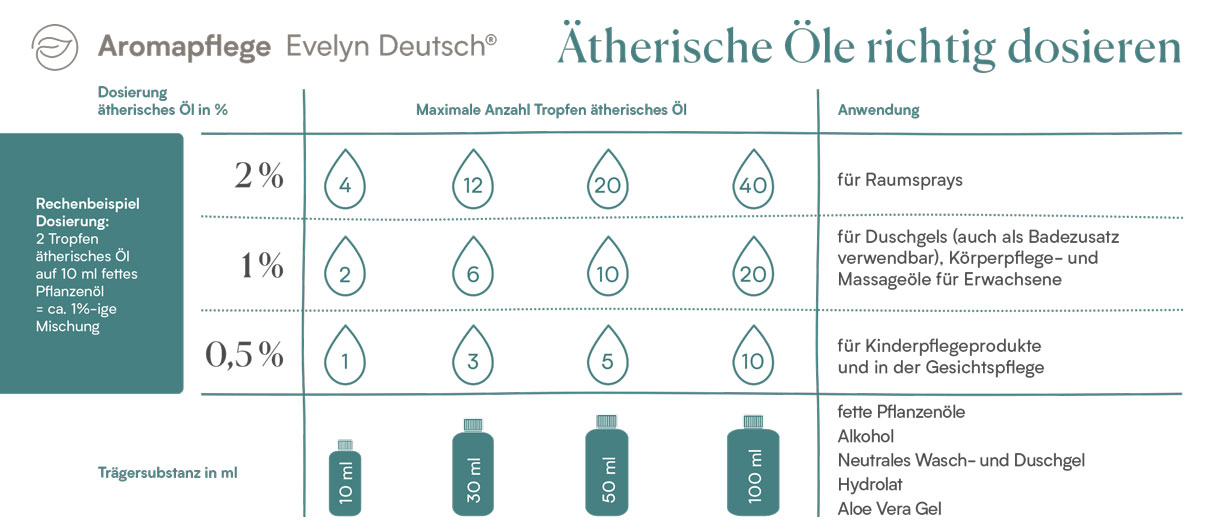 Ätherische Öle: Liste +45 Ölen, Anwendungen & Übersicht